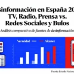 Televisión, radio y prensa frenan la desinformación para el 93% de las personas
